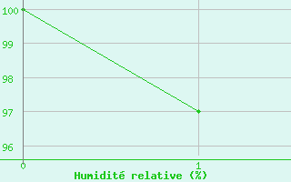 Courbe de l'humidit relative pour Porto / Serra Do Pilar