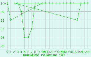 Courbe de l'humidit relative pour Kauhava