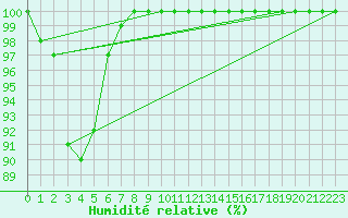 Courbe de l'humidit relative pour Mont-Aigoual (30)
