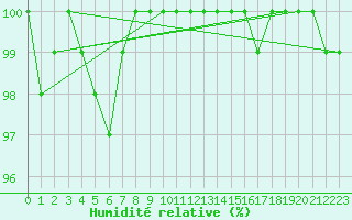 Courbe de l'humidit relative pour Kauhajoki Kuja-kokko