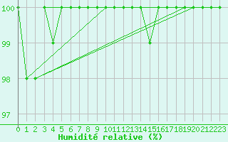 Courbe de l'humidit relative pour Navacerrada