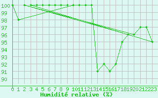 Courbe de l'humidit relative pour Savigny sur Clairis (89)