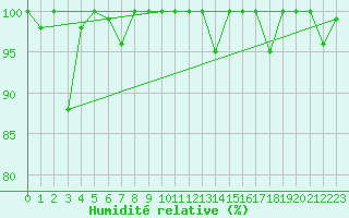 Courbe de l'humidit relative pour Moleson (Sw)