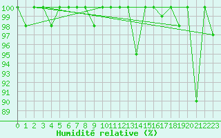 Courbe de l'humidit relative pour Jungfraujoch (Sw)