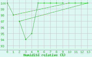 Courbe de l'humidit relative pour Newton Creek