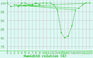 Courbe de l'humidit relative pour Saclas (91)