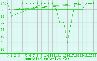 Courbe de l'humidit relative pour Wasserkuppe