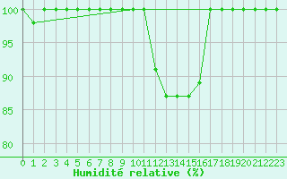 Courbe de l'humidit relative pour Leibstadt