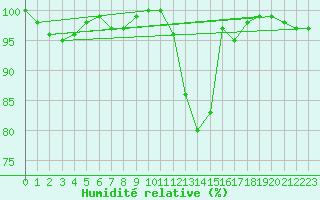 Courbe de l'humidit relative pour Bridlington Mrsc