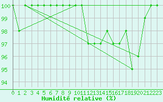 Courbe de l'humidit relative pour Church Lawford
