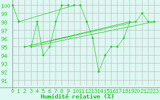 Courbe de l'humidit relative pour Ploudalmezeau (29)