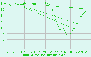 Courbe de l'humidit relative pour Nancy - Ochey (54)
