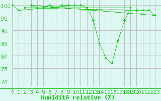 Courbe de l'humidit relative pour Messstetten