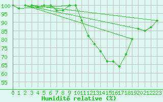 Courbe de l'humidit relative pour Oloron (64)