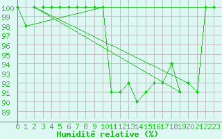 Courbe de l'humidit relative pour La Dle (Sw)