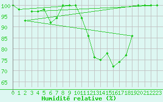 Courbe de l'humidit relative pour Turretot (76)
