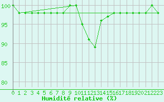 Courbe de l'humidit relative pour Feldberg-Schwarzwald (All)