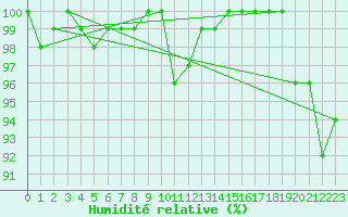 Courbe de l'humidit relative pour La Dle (Sw)