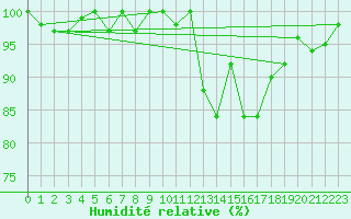 Courbe de l'humidit relative pour Ploeren (56)