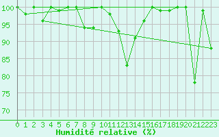 Courbe de l'humidit relative pour Gornergrat