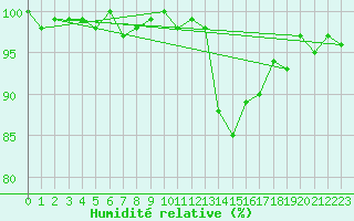 Courbe de l'humidit relative pour Sermange-Erzange (57)