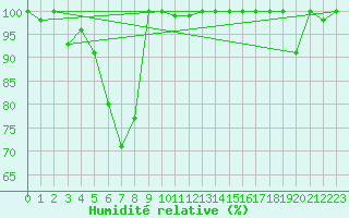 Courbe de l'humidit relative pour Gornergrat