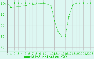 Courbe de l'humidit relative pour Ualand-Bjuland