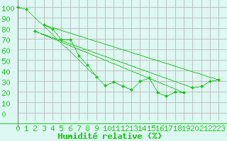 Courbe de l'humidit relative pour Chaumont (Sw)