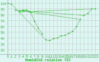 Courbe de l'humidit relative pour Angelholm