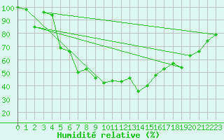 Courbe de l'humidit relative pour Robiei