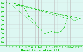 Courbe de l'humidit relative pour Muehldorf
