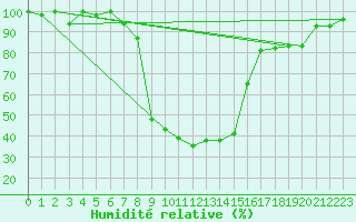 Courbe de l'humidit relative pour La Brvine (Sw)