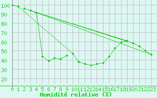 Courbe de l'humidit relative pour La Brvine (Sw)