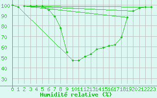 Courbe de l'humidit relative pour La Brvine (Sw)