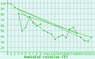 Courbe de l'humidit relative pour Grand Saint Bernard (Sw)