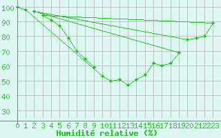 Courbe de l'humidit relative pour Quickborn
