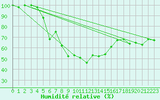 Courbe de l'humidit relative pour Cap Mele (It)