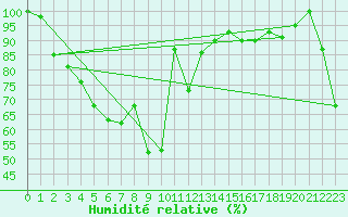 Courbe de l'humidit relative pour Grimsel Hospiz