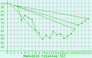 Courbe de l'humidit relative pour Messstetten