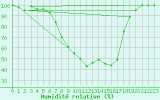 Courbe de l'humidit relative pour Bischofszell