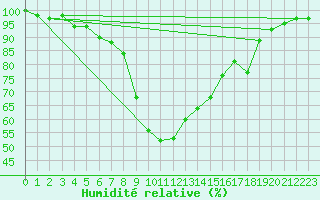 Courbe de l'humidit relative pour Mittenwald-Buckelwie