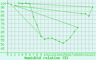 Courbe de l'humidit relative pour De Bilt (PB)
