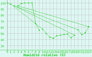 Courbe de l'humidit relative pour Semmering Pass
