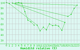 Courbe de l'humidit relative pour Cabauw Tower
