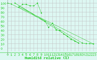 Courbe de l'humidit relative pour Les Diablerets