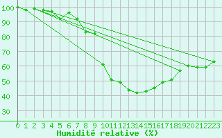Courbe de l'humidit relative pour Berlin-Dahlem