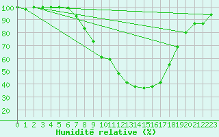 Courbe de l'humidit relative pour Wynau