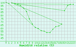 Courbe de l'humidit relative pour Borken in Westfalen