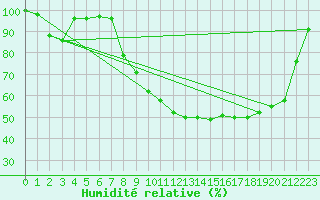 Courbe de l'humidit relative pour Biarritz (64)