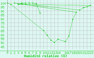 Courbe de l'humidit relative pour Bergen